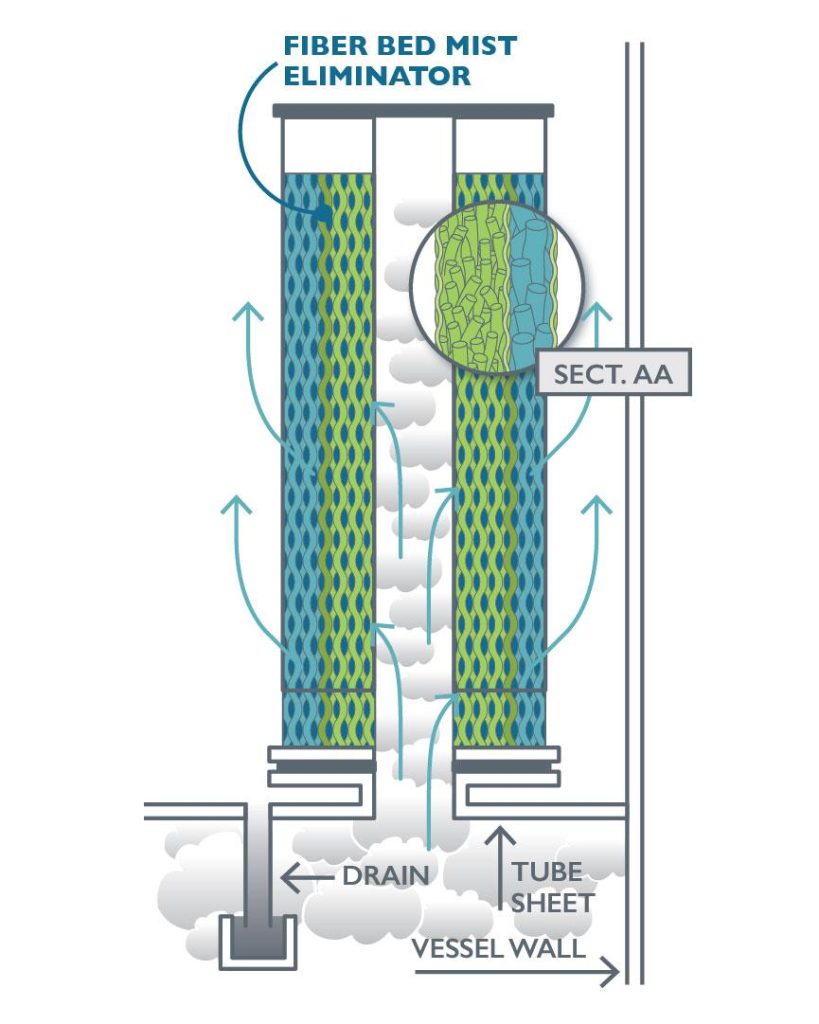 MECS® Brink® Fiber Bed Mist Eliminators – Elessent Clean Technologies