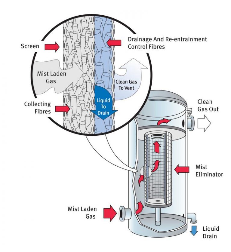 Mist Elimination Background, Theory, Capture Mechanisms Elessent