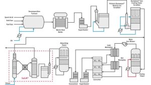 Spent Acid Regeneration Process and Plant Design – Elessent Clean ...