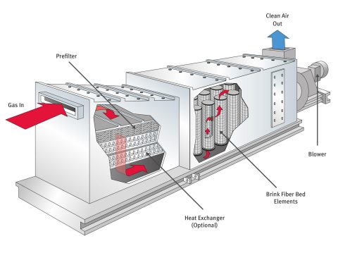 Mecs® Brink® Mist Eliminator Engineered Package Systems – Elessent 