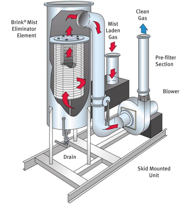 MECS® Brink® Mist Eliminator Engineered Package Systems Elessent