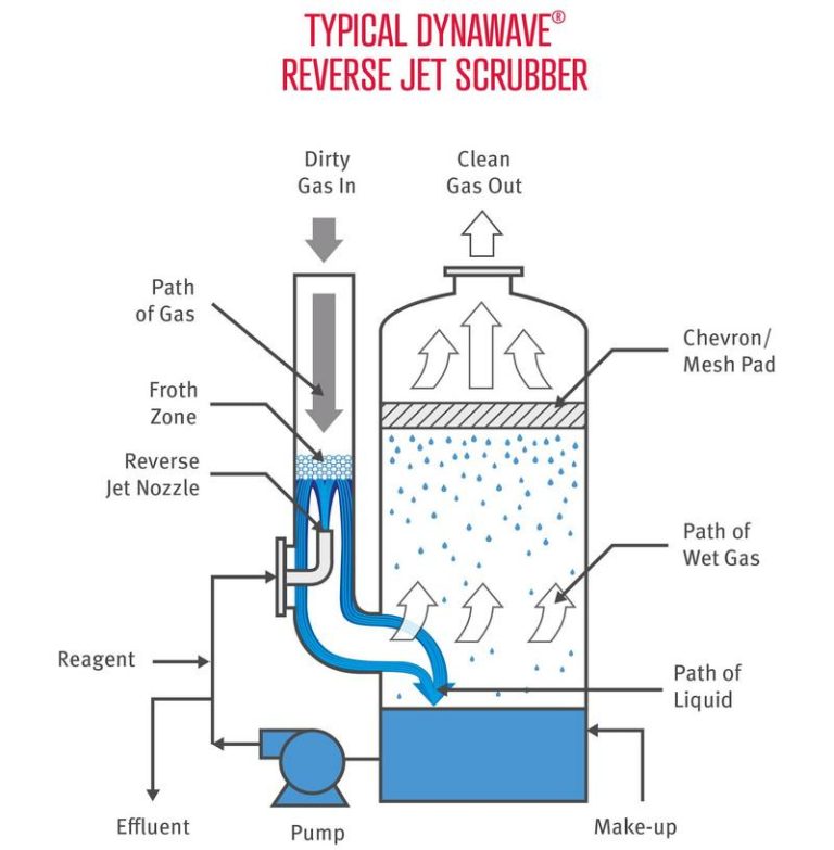 MECS® DynaWave® Reverse Jet Scrubbing Technology Elessent Clean
