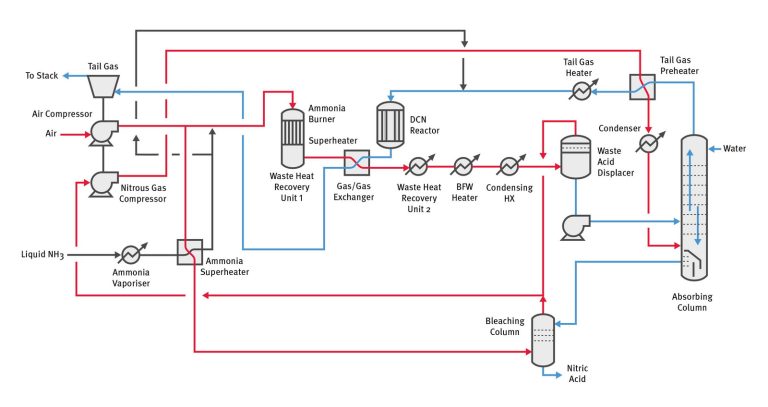 MECS® Nitric AcidProcess Technology – Elessent Clean Technologies