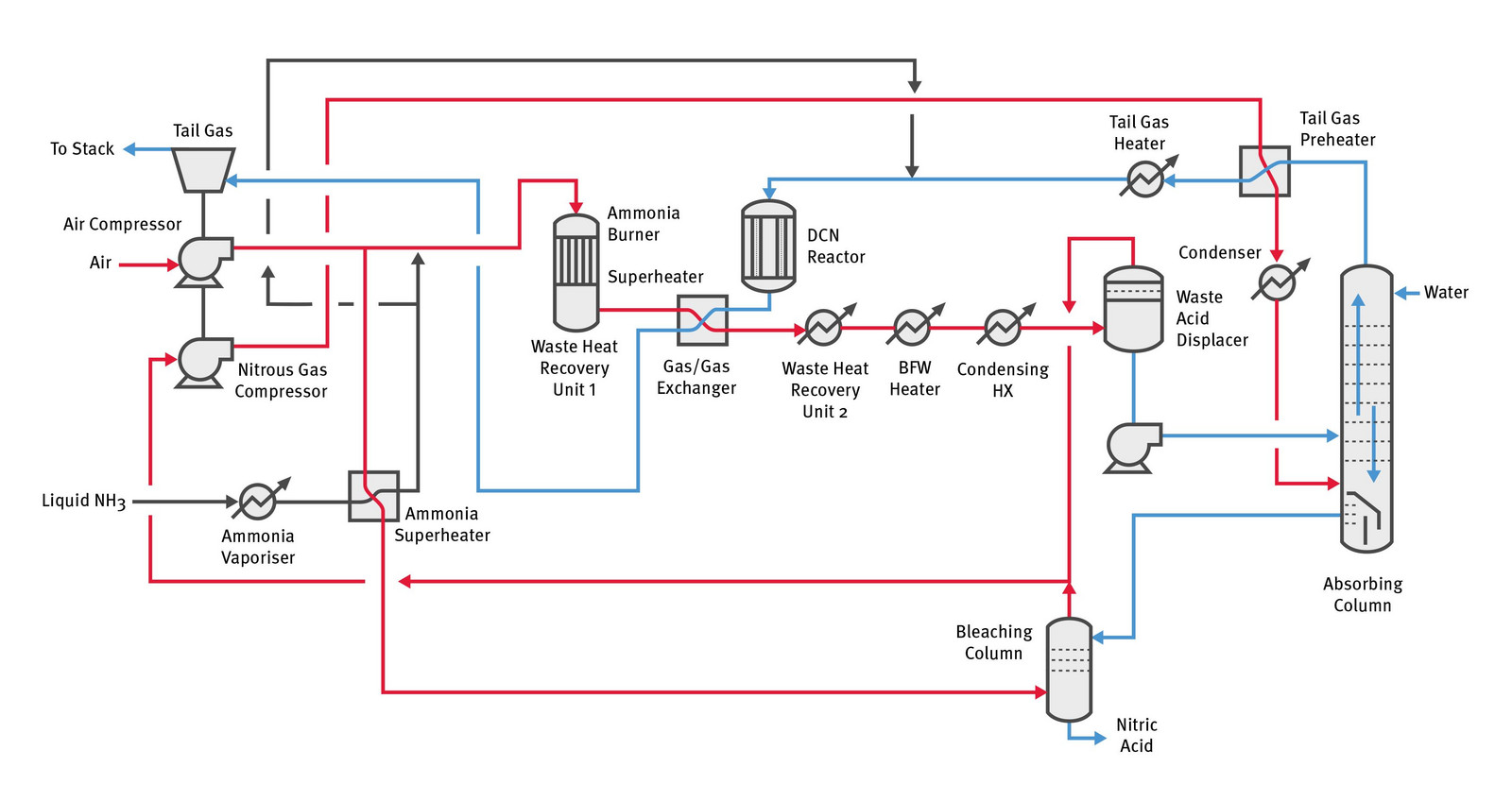 MECS® Nitric AcidProcess Technology – Elessent Clean Technologies