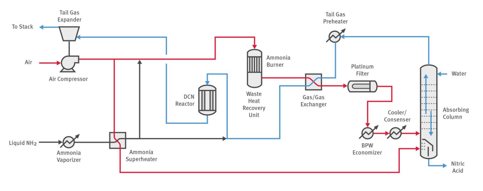 MECS® Nitric AcidProcess Technology – Elessent Clean Technologies