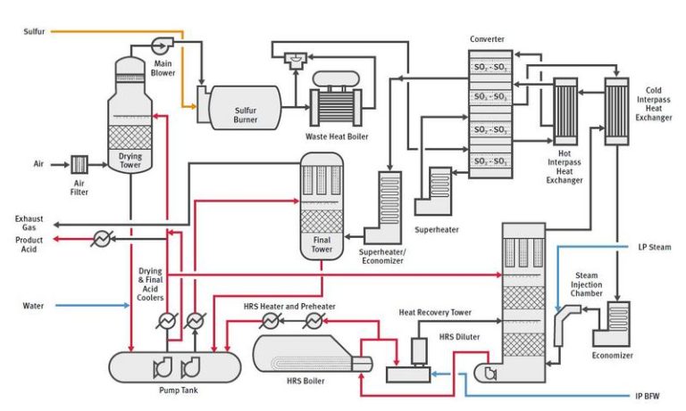 MECS® Sulfur Burning Sulfuric Acid Process Technology – Elessent Clean ...