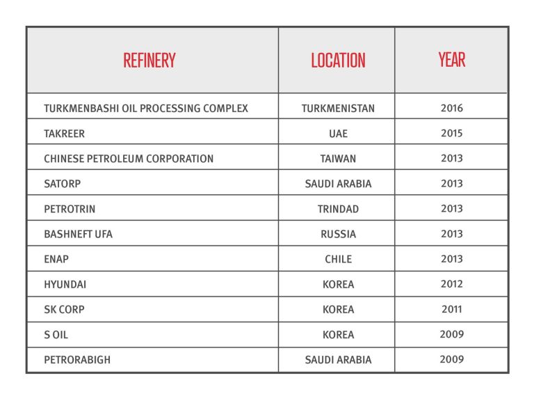 STRATCO® Alkylation Technology Innovation for Different Feed Types